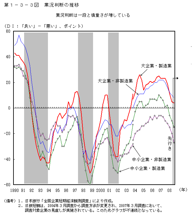 第1-3-3図 業況判断の推移