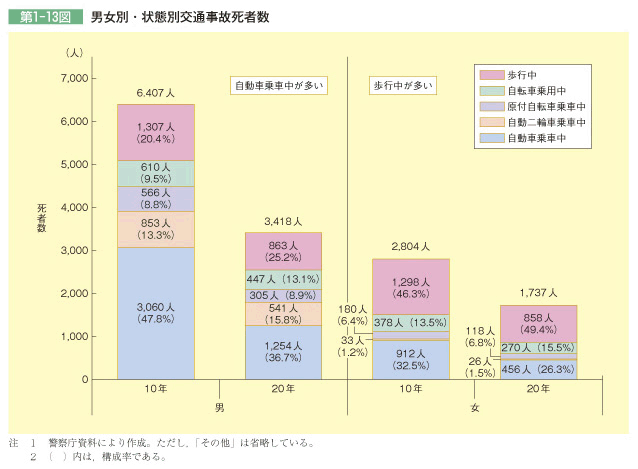 第1-13図 男女別・状態別交通事故死者数