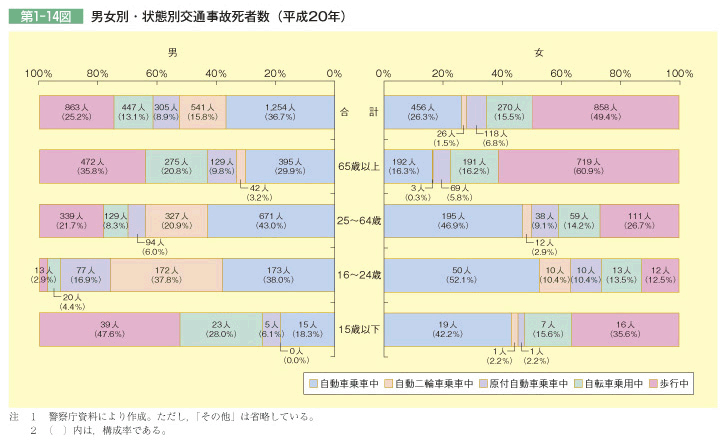 第1-14図 男女別・状態別交通事故死者数(平成20年)