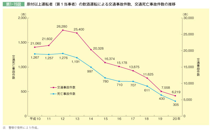 第1-15図 原付以上運転者(第1当事者)の飲酒運転による交通事故件数，交通死亡事故件数の推移