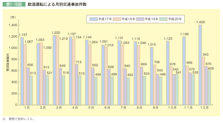 第1-16図 飲酒運転による月別交通事故件数