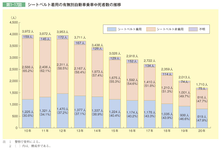 第1-17図 シートベルト着用の有無別自動車乗車中死者数の推移