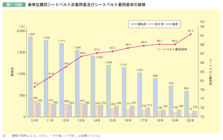 第1-18図 乗車位置別シートベルト非着用者及びシートベルト着用者率の推移