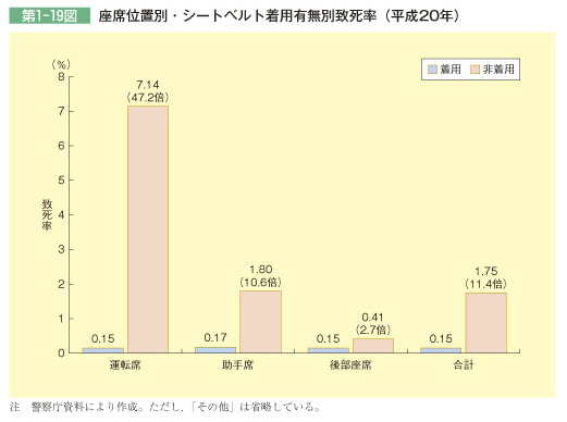 第1-19図 座席位置別・シートベルト着用有無別致死率(平成20年)