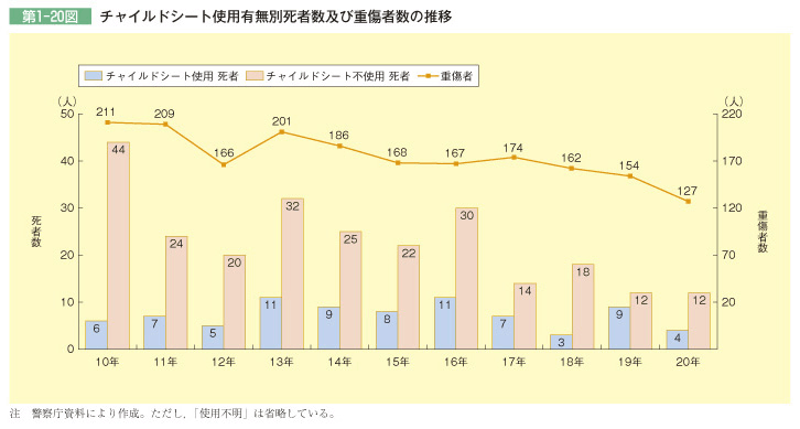 第1-20図 チャイルドシート使用有無別死者数及び重傷者数の推移