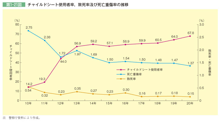 第1-21図 チャイルドシート使用者率，致死率及び死亡重傷率の推移