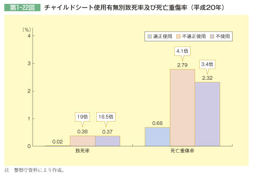 第1-22図 チャイルドシート使用有無別致死率及び死亡重傷率(平成20年)