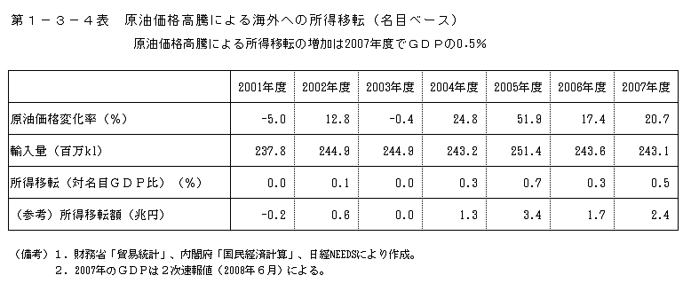 第1-3-4表 原油価格高騰による海外への所得移転(名目ベース)