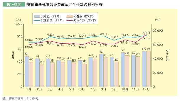 第1-23図 交通事故死者数及び事故発生件数の月別推移