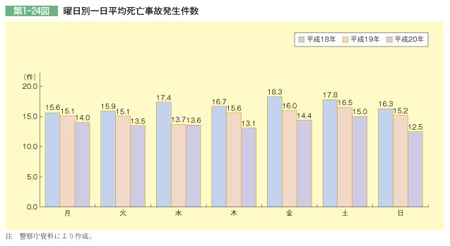 第1-24図 曜日別一日平均死亡事故発生件数