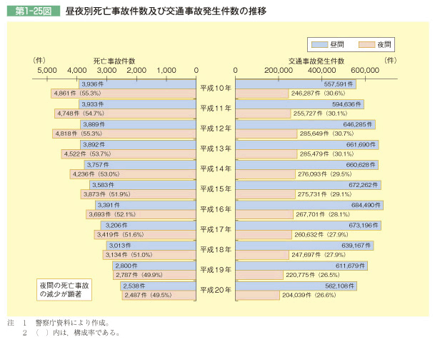 第1-25図 昼夜別死亡事故件数及び交通事故発生件数の推移