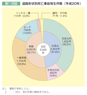 第1-26図 道路形状別死亡事故発生件数(平成20年)