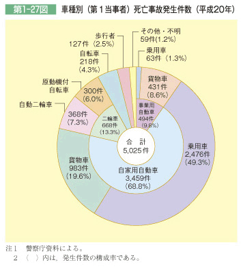 第1-27図 車種別(第1当事者)死亡事故発生件数(平成20年)