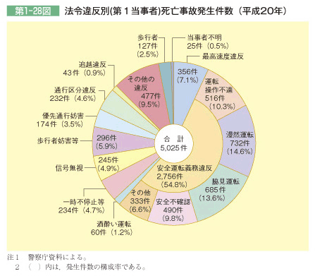 第1-28図 法令違反別(第1当事者)死亡事故発生件数(平成20年)