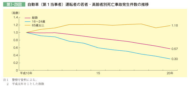 第1-29図 自動車(第1当事者)運転者の若者・高齢者別死亡事故発生件数の推移