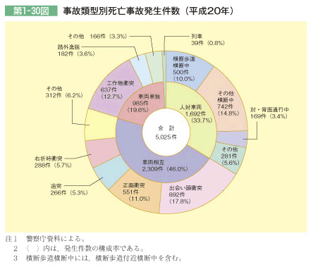 第1-30図 事故類型別死亡事故発生件数(平成20年)