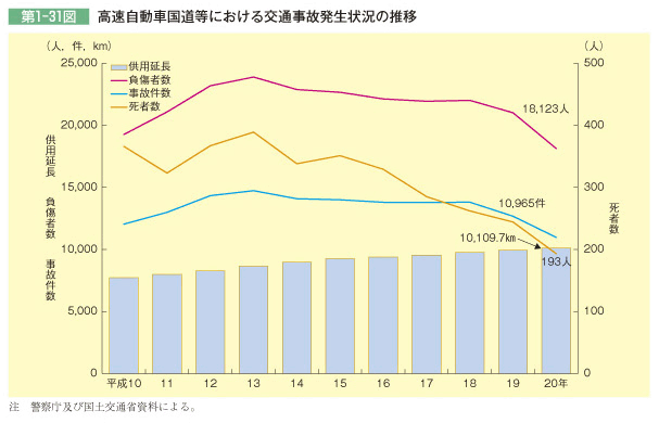 第1-31図 高速自動車国道等における交通事故発生状況の推移