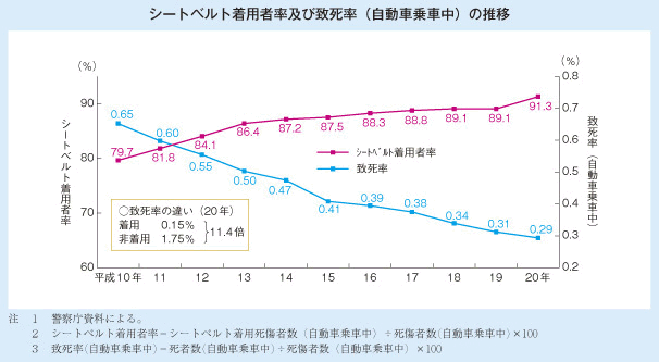 シートベルト着用率及び致死率（自動車乗車中）の推移