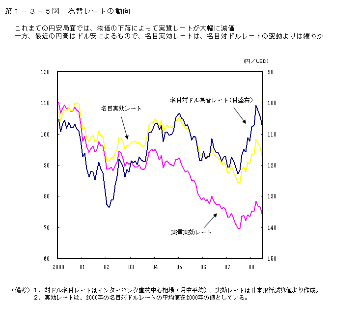 第1-3-5図 為替レートの動向