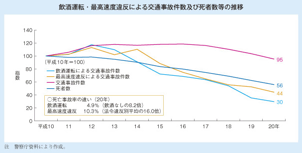 飲酒運転・最高速度違反による交通事故件数及び死者数等の推移