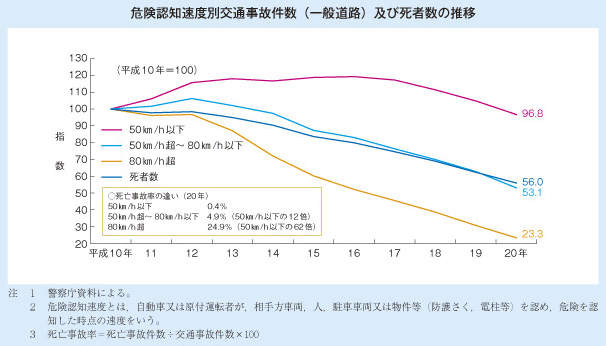 危険認知速度別交通事故件数（一般道路）及び死者数の推移