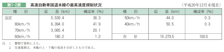 第1-2表 高速自動車国道本線の最高速度規制状況