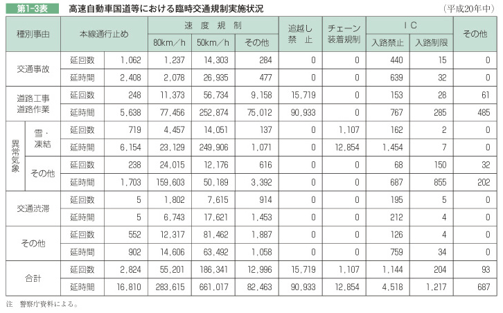 第1-3表 高速自動車国道等における臨時交通規制実施状況