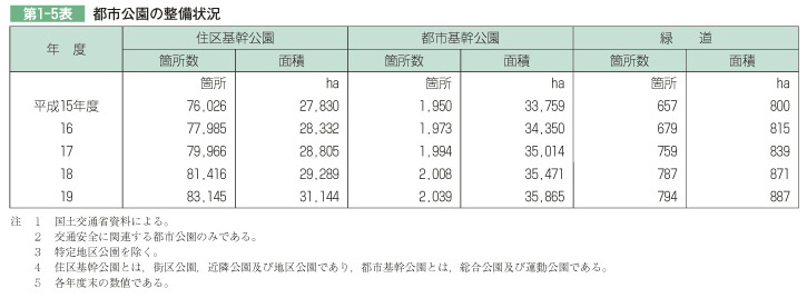 第1-5表　都市公園の整備状況