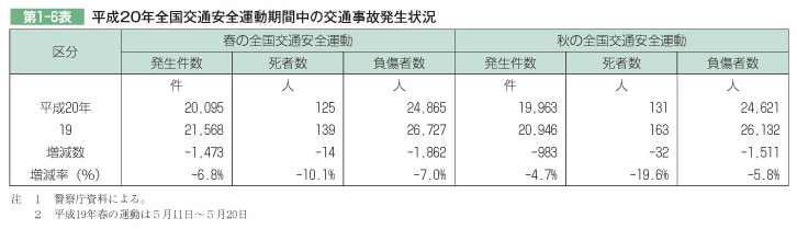 第1-6表 平成２０年全国交通安全運動期間中の交通事故発生状況