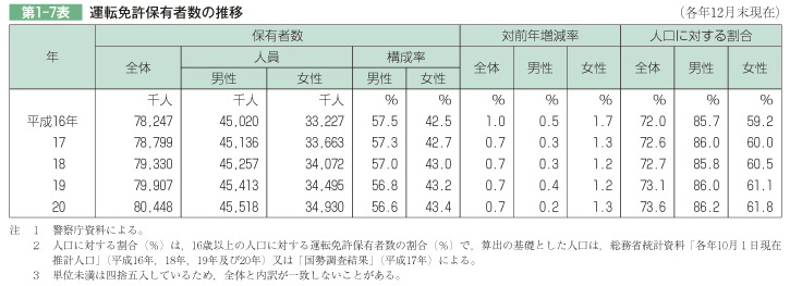 第1-7表 運転免許保有者数の推移