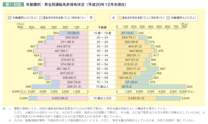 第1-32図 年齢層別・男女別運転免許保有状況(平成20年12月末現在)