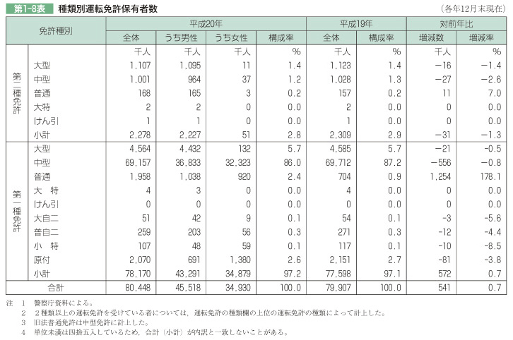 第1-8表 種類別運転免許保有者数