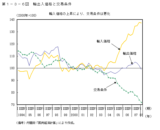 第1-3-6図 輸出入価格と交易条件