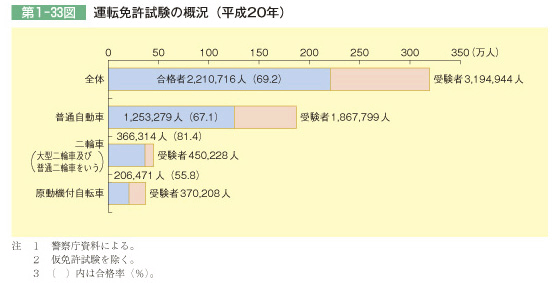 第1-33図 運転免許試験の概況(平成20年)