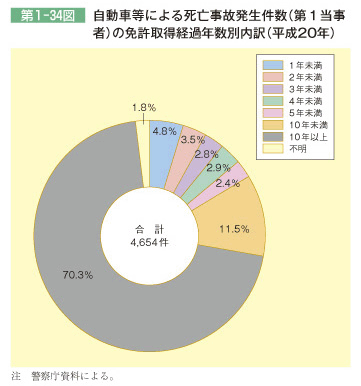 第1-34図 自動車等による死亡事故発生件数(第1当事 者)の免許取得経過年数別内訳(平成20年)