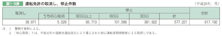 第1-9表 運転免許の取消し,　停止件数