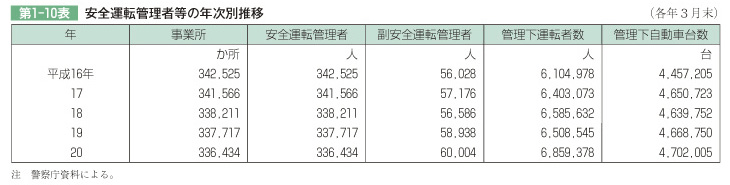 第1-10表 安全運転管理者等の年次別推移