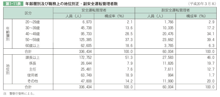 第1-11表 年齢層別及び職務上の地位別正・副安全運転管理者数