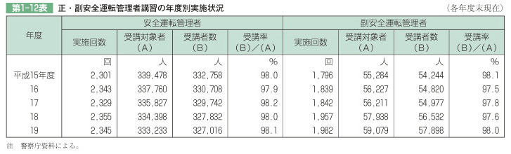 第1-12表 正・副安全運転管理者講習の年度別実施状況