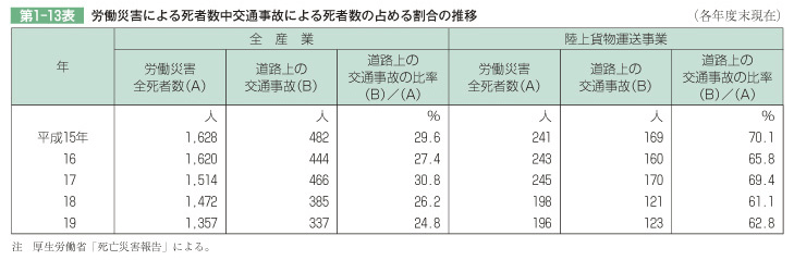 第1-13表 労働災害による死者数中交通事故による死者数の占める割合の推移