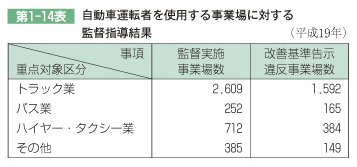 第1-14表 自動車運転者を使用する事業場に対する 監督指導結果