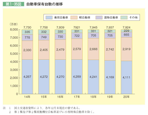 第1-35図　自動車保有台数の推移