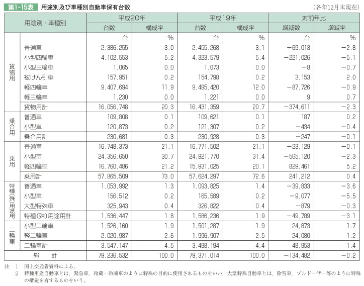 第1-15表 用途別及び車種別自動車保有台数