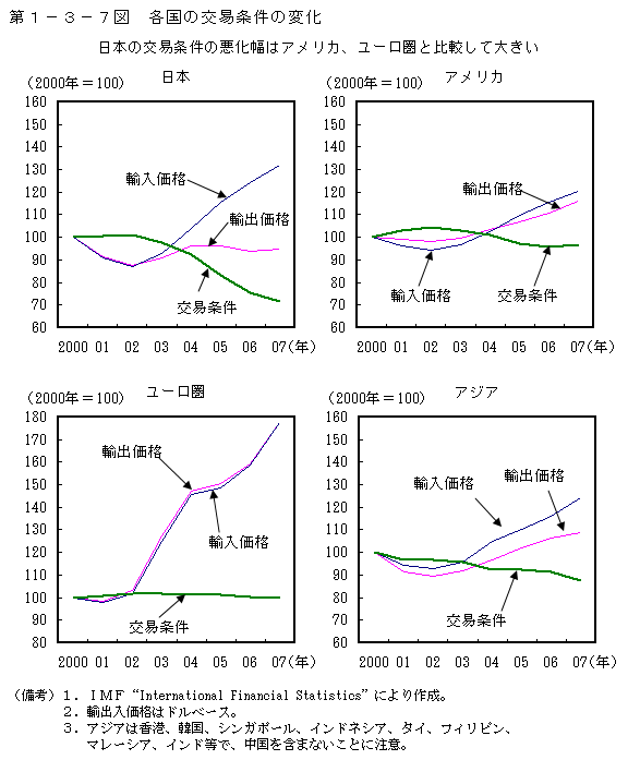 第1-3-7図各国の交易条件の変化