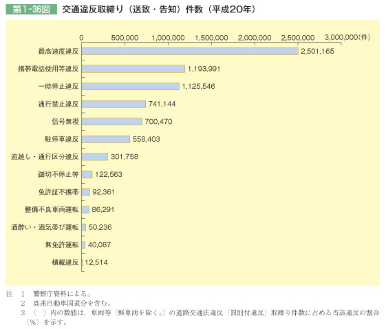 第1-36図 交通違反取締り(送致・告知)件数(平成20年)