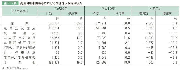 第1-17表 高速自動車国道等における交通違反取締り状況