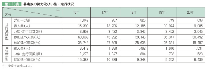 第1-18表 暴走族の勢力及びい集・走行状況