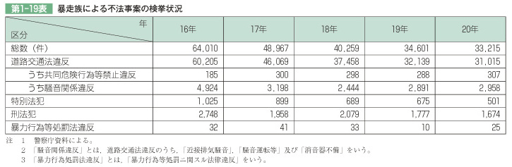 第1-19表 暴走族による不法事案の検挙状況