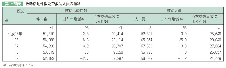 第1-20表 救助活動件数及び救助人員の推移