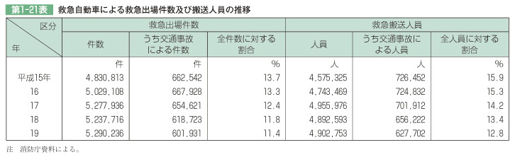 第1-21表 救急自動車による救急出場件数及び搬送人員の推移